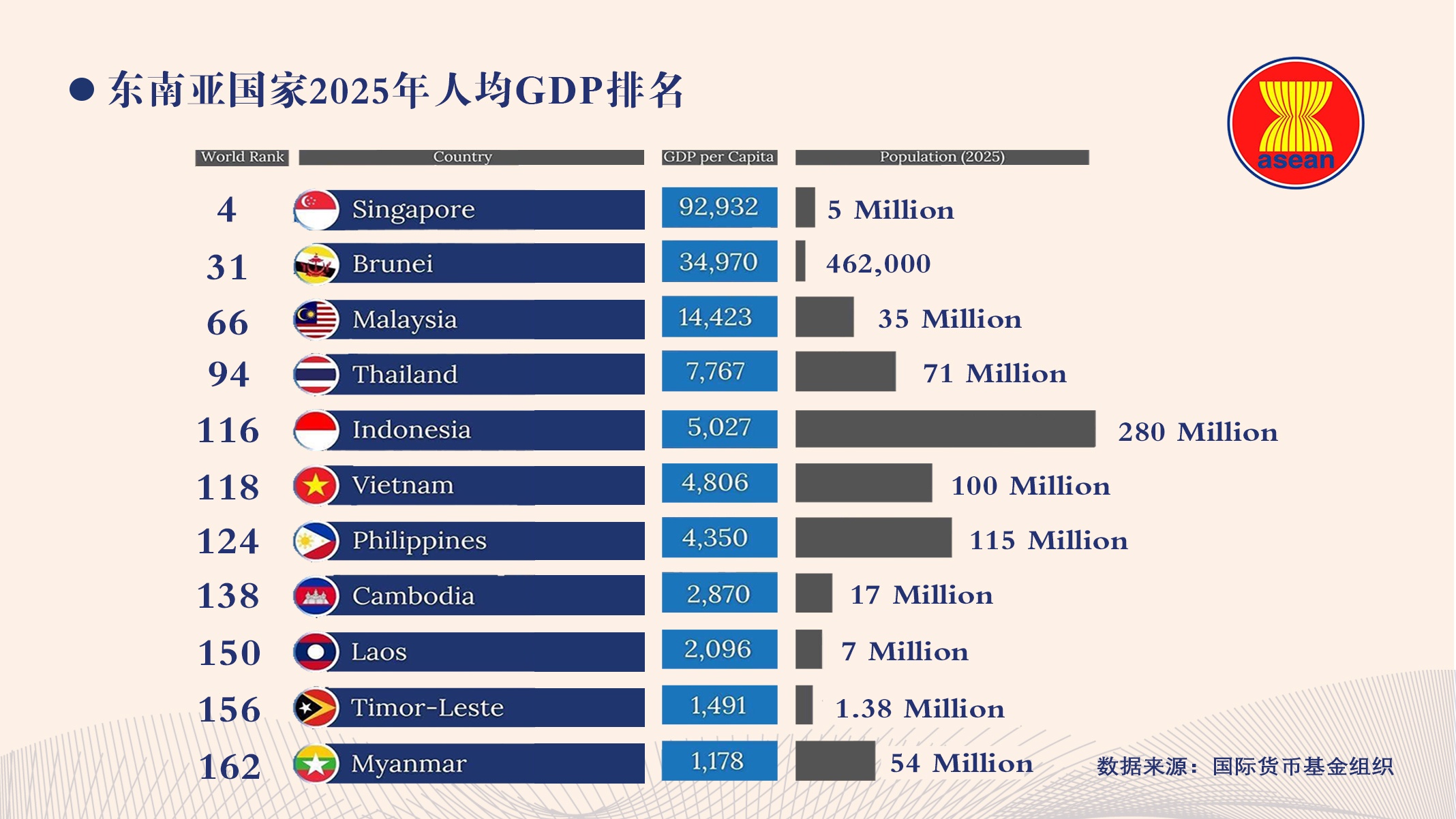 IMF：2025年柬埔寨人均GDP达2,870美元，位列东南亚第八