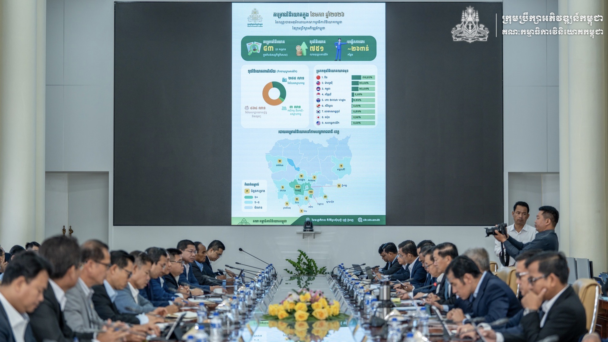 柬埔寨投资委审议9个投资项目，投资总额达4.23亿美元